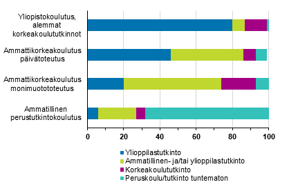 Uudet opiskelijat aiemman tutkinnon mukaan 2020, %