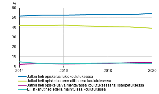 Peruskoulun 9. luokan pttneiden vlitn sijoittuminen jatko-opintoihin 2014–2020, %