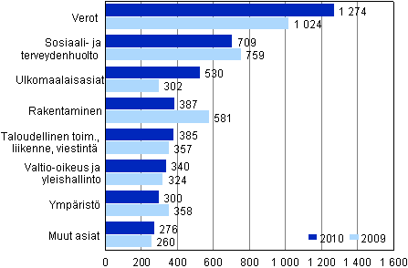 Korkeimmassa hallinto-oikeudessa ratkaistut asiat 2009–2010