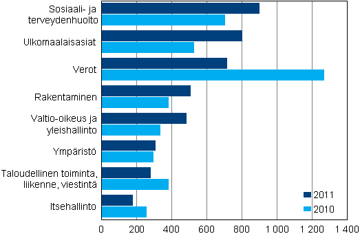 Korkeimmassa hallinto-oikeudessa ratkaistut asiat 2010–2011