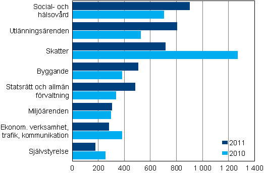 renden avgjorda i hgsta frvaltningsdomstolen ren 2010–2011