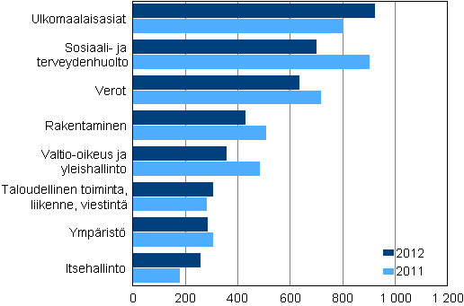 Korkeimmassa hallinto-oikeudessa ratkaistut asiat 2011–2012