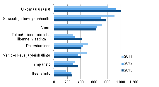 Korkeimmassa hallinto-oikeudessa ratkaistut asiat 2011–2013