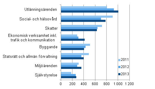 renden avgjorda i hgsta frvaltningsdomstolen ren 2011–2013