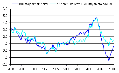 Kuluttajahintaindeksin ja yhdenmukaistetun kuluttajahintaindeksin vuosimuutokset 2001–3/2010