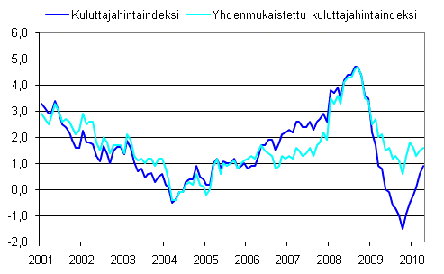 Kuluttajahintaindeksin ja yhdenmukaistetun kuluttajahintaindeksin vuosimuutokset 2001–4/2010