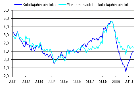 Kuluttajahintaindeksin ja yhdenmukaistetun kuluttajahintaindeksin vuosimuutokset 2001–5/2010