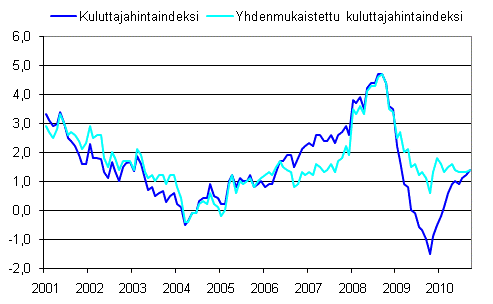 Liitekuvio 1. Kuluttajahintaindeksin ja yhdenmukaistetun kuluttajahintaindeksin vuosimuutokset 2001–9/2010