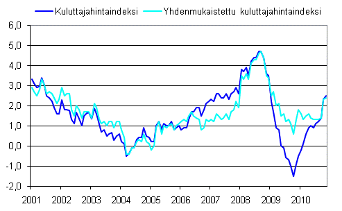 Liitekuvio 1. Kuluttajahintaindeksin ja yhdenmukaistetun kuluttajahintaindeksin vuosimuutokset 2001–11/2010