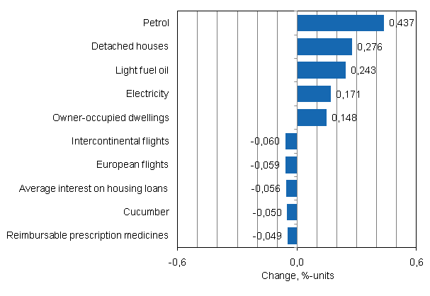 Appendix figure 2. Goods and services with the largest impact on the year-on-year change in the Consumer Price Index, December 2010