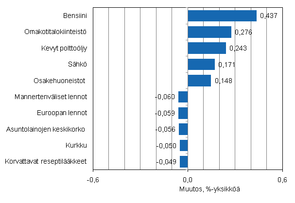 Liitekuvio 2. Kuluttajahintaindeksin vuosimuutokseen eniten vaikuttaneita hydykkeit, joulukuu 2010