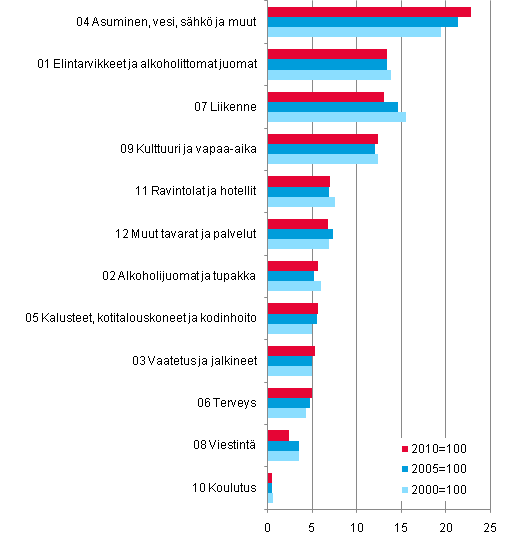 Kuvio 1. Kuluttajahintaindeksien 2010=100, 2005=100 ja 2000=100 painorakennevertailu, prosenttia