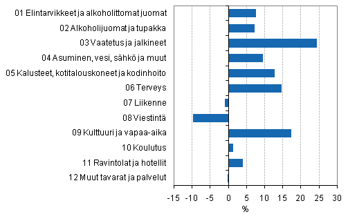 Kuvio 2. Yksityisen kulutuksen volyymin muutokset 2005–2010 vuoden 2010 hinnoin