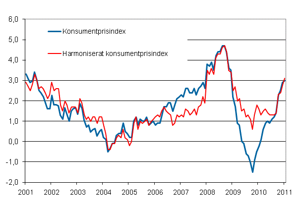 Figurbilaga 1. rsfrndring av konsumentprisindexet och det harmoniserade konsumentprisindexet, januari 2001 - januari 2011