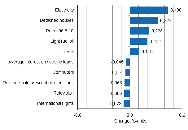 Appendix figure 2. Goods and services with the largest impact on the year-on-year change in the Consumer Price Index, January 2011