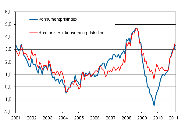 Figurbilaga 1. rsfrndring av konsumentprisindexet och det harmoniserade konsumentprisindexet, januari 2001 - februari 2011