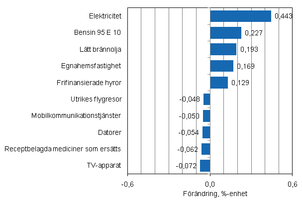 Figurbilaga 2. Varor och tjnster som har mest pverkat rsfrndringen av konsumentprisindexet i februari 2011