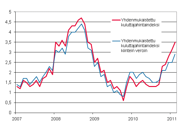 Liitekuvio 3. Yhdenmukaistetun kuluttajahintaindeksin ja yhdenmukaistetun kuluttajahintaindeksin kiintein veroin vuosimuutokset, tammikuu 2007 - helmikuu 2011