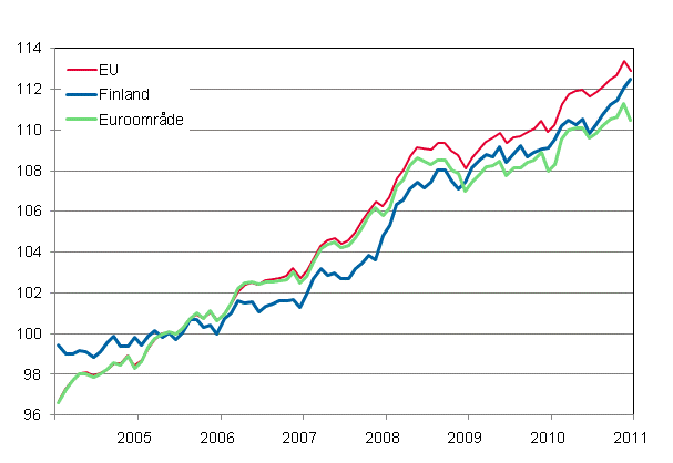 Figurbilaga 4. Det harmoniserade konsumentprisindexet 2005=100; Finland, Euroomrde och EU