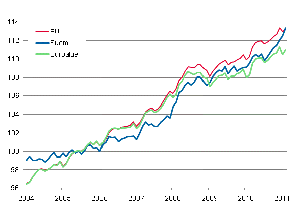 Liitekuvio 4. Yhdenmukaistettu kuluttajahintaindeksi 2005=100; Suomi, Euroalue ja EU