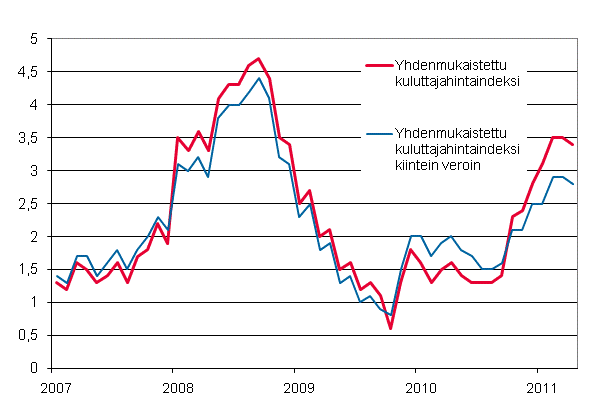 Liitekuvio 3. Yhdenmukaistetun kuluttajahintaindeksin ja yhdenmukaistetun kuluttajahintaindeksin kiintein veroin vuosimuutokset, tammikuu 2007 - huhtikuu 2011