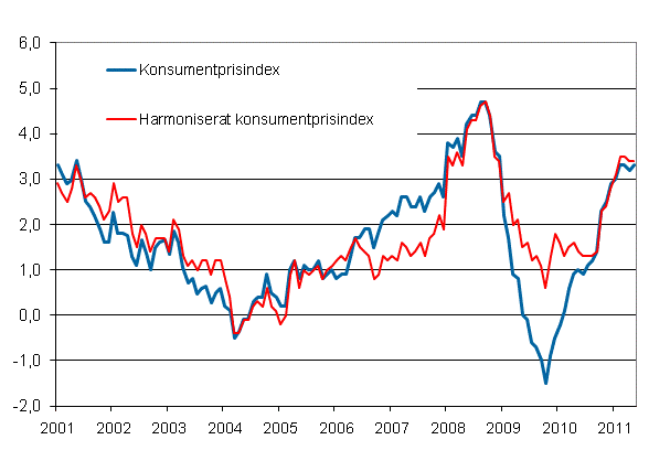 Figurbilaga 1. rsfrndring av konsumentprisindexet och det harmoniserade konsumentprisindexet, januari 2001 - maj 2011