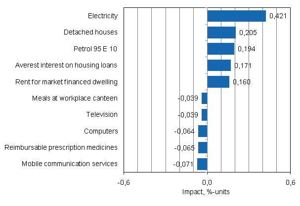 Appendix figure 2. Goods and services with the largest impact on the year-on-year change in the Consumer Price Index, May 2011