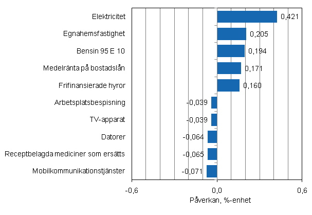 Figurbilaga 2. Varor och tjnster som har mest pverkat rsfrndringen av konsumentprisindexet i maj 2011