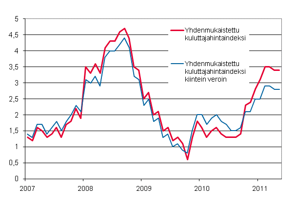 Liitekuvio 3. Yhdenmukaistetun kuluttajahintaindeksin ja yhdenmukaistetun kuluttajahintaindeksin kiintein veroin vuosimuutokset, tammikuu 2007 - toukokuu 2011