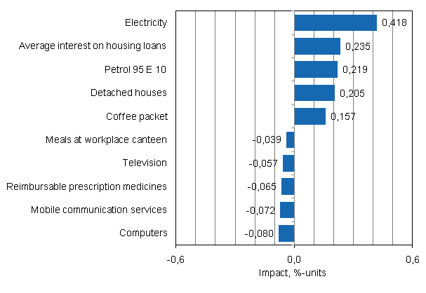 Appendix figure 2. Goods and services with the largest impact on the year-on-year change in the Consumer Price Index, June 2011