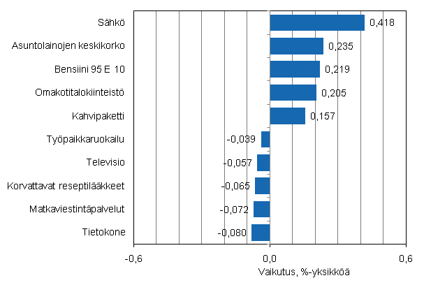 Liitekuvio 2. Kuluttajahintaindeksin vuosimuutokseen eniten vaikuttaneita hydykkeit, keskuu 2011