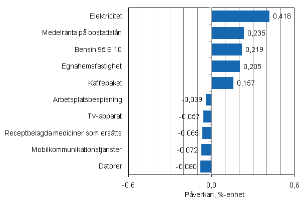 Figurbilaga 2. Varor och tjnster som har mest pverkat rsfrndringen av konsumentprisindexet i juni 2011