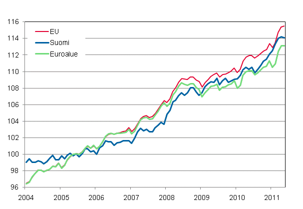 Liitekuvio 4. Yhdenmukaistettu kuluttajahintaindeksi 2005=100; Suomi, Euroalue ja EU