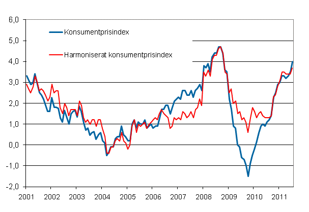 Figurbilaga 1. rsfrndring av konsumentprisindexet och det harmoniserade konsumentprisindexet, januari 2001 - juli 2011