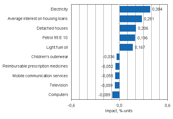 Appendix figure 2. Goods and services with the largest impact on the year-on-year change in the Consumer Price Index, July 2011