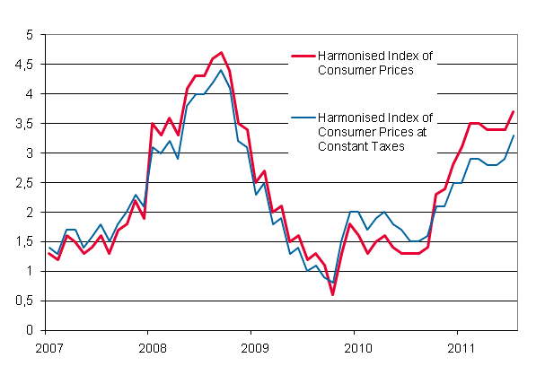 Appendix figure 3. Annual change in the Harmonised Index of Consumer Prices and the Harmonised Index of Consumer Prices at Constant Taxes, January 2007 - July 2011