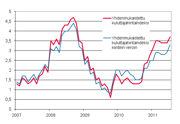 Liitekuvio 3. Yhdenmukaistetun kuluttajahintaindeksin ja yhdenmukaistetun kuluttajahintaindeksin kiintein veroin vuosimuutokset, tammikuu 2007 - heinkuu 2011