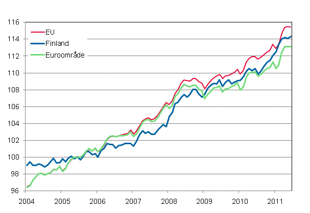 Figurbilaga 4. Det harmoniserade konsumentprisindexet 2005=100; Finland, Euroomrde och EU