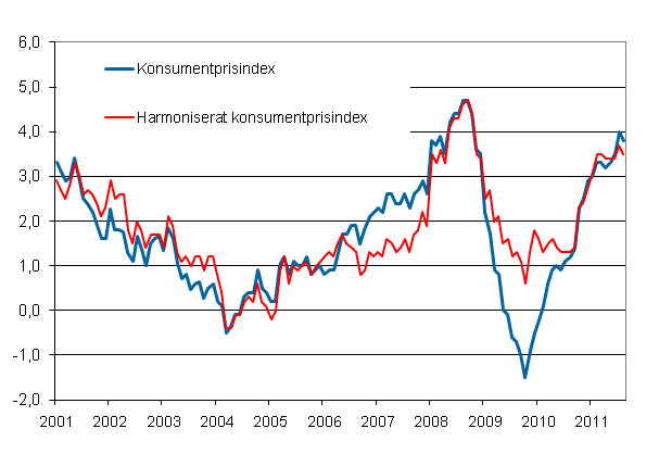 Figurbilaga 1. rsfrndring av konsumentprisindexet och det harmoniserade konsumentprisindexet, januari 2001 - augusti 2011