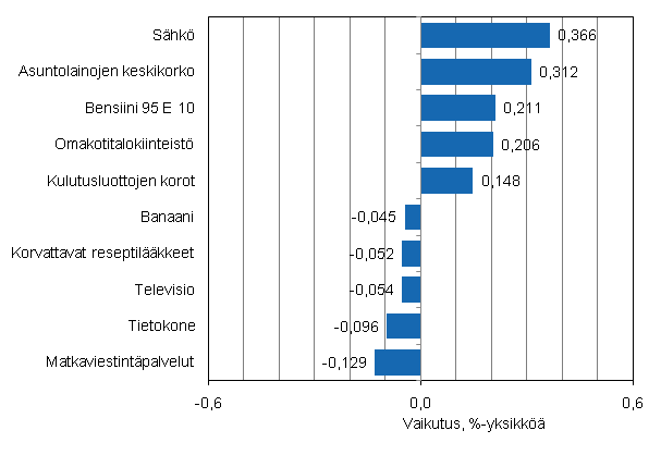 Liitekuvio 2. Kuluttajahintaindeksin vuosimuutokseen eniten vaikuttaneita hydykkeit, elokuu 2011