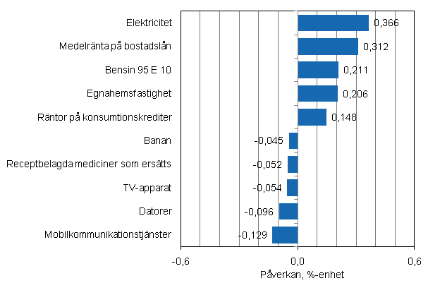 Figurbilaga 2. Varor och tjnster som har mest pverkat rsfrndringen av konsumentprisindexet i augusti 2011