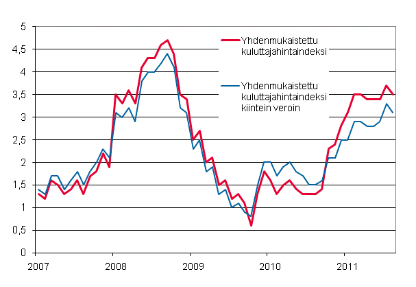 Liitekuvio 3. Yhdenmukaistetun kuluttajahintaindeksin ja yhdenmukaistetun kuluttajahintaindeksin kiintein veroin vuosimuutokset, tammikuu 2007 - elokuu 2011