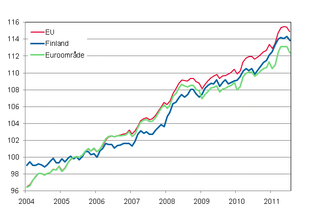 Figurbilaga 4. Det harmoniserade konsumentprisindexet 2005=100; Finland, Euroomrde och EU