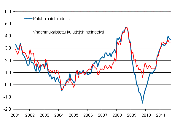 Liitekuvio 1. Kuluttajahintaindeksin ja yhdenmukaistetun kuluttajahintaindeksin vuosimuutokset, tammikuu 2001 - syyskuu 2011