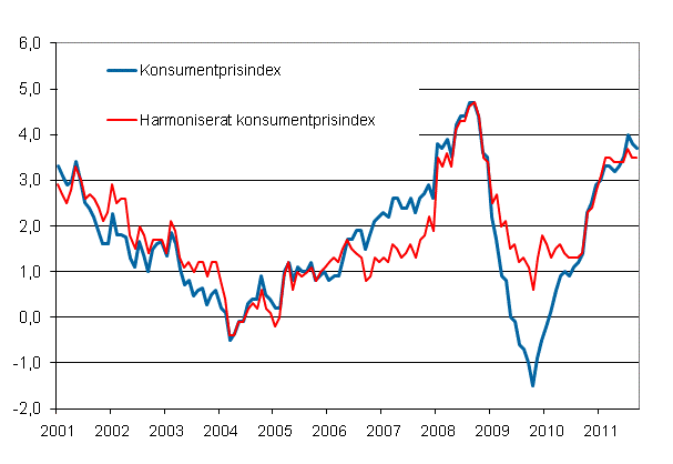 Figurbilaga 1. rsfrndring av konsumentprisindexet och det harmoniserade konsumentprisindexet, januari 2001 - september 2011