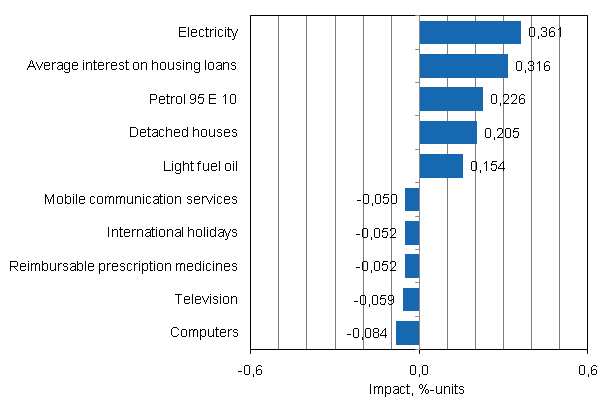 Appendix figure 2. Goods and services with the largest impact on the year-on-year change in the Consumer Price Index, September 2011