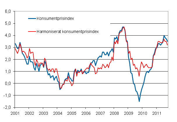 Figurbilaga 1. rsfrndring av konsumentprisindexet och det harmoniserade konsumentprisindexet, januari 2001 - oktober 2011