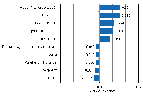 Figurbilaga 2. Varor och tjnster som har mest pverkat rsfrndringen av konsumentprisindexet i oktober 2011