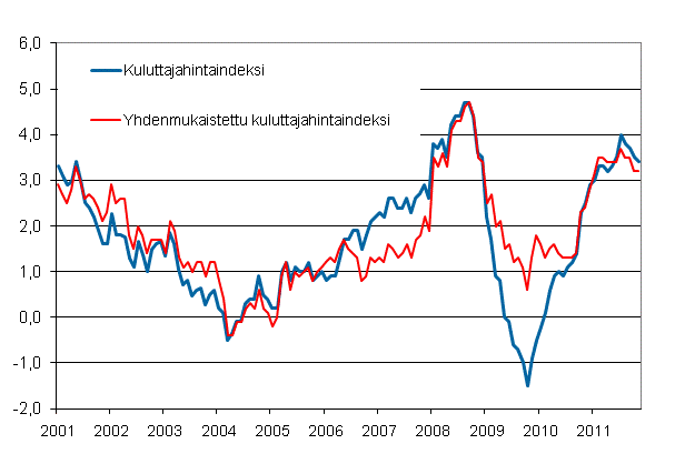 Liitekuvio 1. Kuluttajahintaindeksin ja yhdenmukaistetun kuluttajahintaindeksin vuosimuutokset, tammikuu 2001 - marraskuu 2011