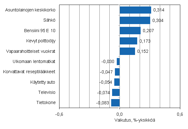 Liitekuvio 2. Kuluttajahintaindeksin vuosimuutokseen eniten vaikuttaneita hydykkeit, marraskuu 2011